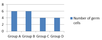 Bar Chart Showing Germ Cell Count Across The Groups Of