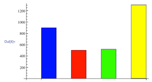 Can We Decrease Bar Size Width In Barchart In Mathematica