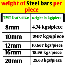 weight of steel bars size 8mm 10mm 12mm