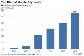 Chart Of The Day Chinas Mobile Payment Transaction Volume
