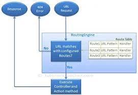 routing in mvc