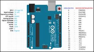 The board is equipped with sets of digital and analog input/output (i/o) pins that may be interfaced to various expansion boards (shields) and other circuits. Arduino Uno Pin Structure Download Scientific Diagram