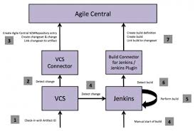 Jenkins Ca Agile Central Help