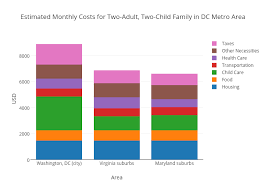 Estimated Monthly Costs For Two Adult Two Child Family In