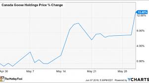 Why Canada Goose Holdings Inc Stock Rose 13 Last Month