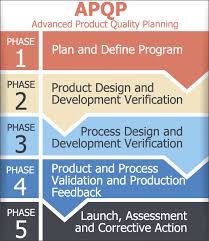 Dfmea Design Or Pfmea Process