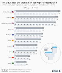 Chart The U S Leads The World In Toilet Paper Consumption
