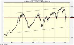 How to prepare for a stock market crash in 2021. Stock Market Crash The End Game Approaches