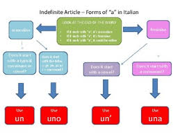 Italian Definite And Indefinite Articles Flow Charts