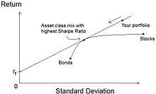 Risk Return Spectrum Wikipedia