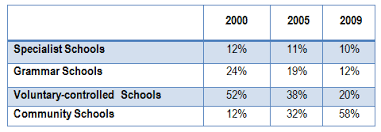 The table shows the proportions of pupils attending four secondary    