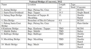 Roads And Bridges City Government Of Sta Rosa Laguna