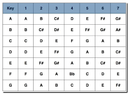 Nashville Number System Chart For All Keys Music Chords