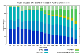 Religion In Australia Wikipedia