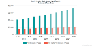 North Carolina State University Tuition And Fees