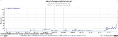 How To Purchase And Sell Bitcoin Online Litecoin Historical