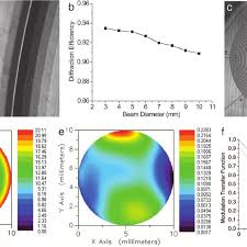 Characterization Of The 1 Diopter Lens A Electro Optic