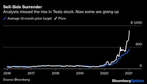 If tesla is no longer a publicly traded company at that time tesla's current market cap is 176b. Tesla Skeptics Are Capitulating