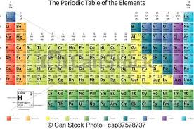 Bright Colorful Periodic Table Of The Elements With Atomic Mass Electronegativity And 1st Ionization Energy On White