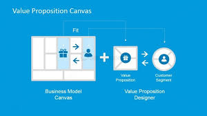 Business Model Canvas Value Proposition Customer Fit