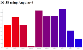 Charts Graphs Using D3 Js And Angular Dhormale Medium