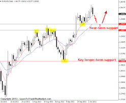 Weekly Forex Market Chart Analysis October 7th To 11th