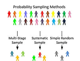 Probability sampling or random sampling involves a random selection process to include a unit of the population in the sample. Probability Sampling Verat