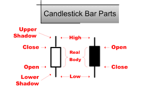 Candlestick Chart Analysis
