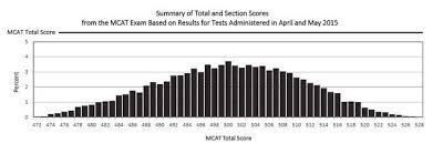 Good essay score mcat