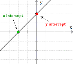 graph a line using x and y intercepts