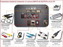 Yes, every tv set nowadays comes with a hdmi input port which enables you to connect any type of inputs to the tv and display it on the tv screen and hence you can also connect it to your computer and you will be. How To Tips Which Cable Do I Need To Connect My Lg Tv To Pc Lg India Support
