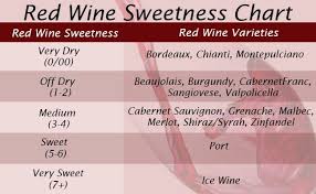 Red Wine Sweetness Scale Wine Sweetness Scale