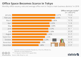 Chart Office Space Becomes Scarce In Tokyo Statista