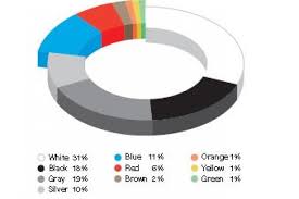 White Remains On No 1 Basf Color Report Analyzes