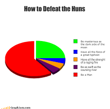 Pie Chart Of Successful Hun Defeating I Feel Like It Would