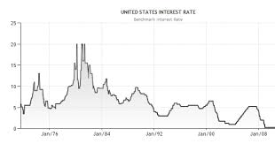 Federal Interest Rates 2013 Chart Related Keywords