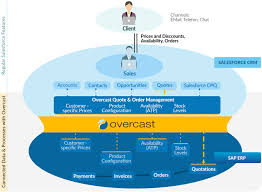 Overcast Solutions Integrated Quote To Cash