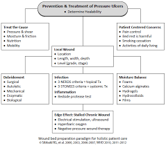 prevention and treatment of pressure ulcers