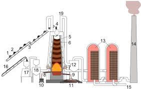 blast furnace definition construction