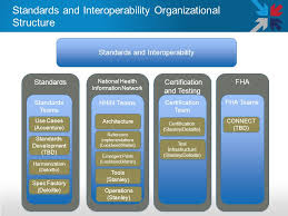 Standards Interoperability Kickoff Hhs Onc September 20