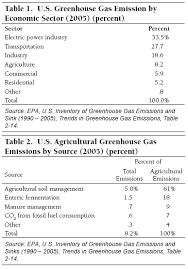 Global Warming Agricultures Impact On Greenhouse Gas