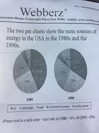 The Two Pie Charts Show The Main Sources Of Energy In The