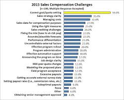 Five Best Sales Quotas Practices