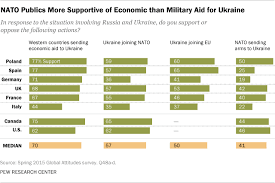 Key findings from our poll on the Russia-Ukraine conflict | Pew Research  Center
