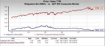 Is Walgreens Boots Wba A Great Stock For Value Investors
