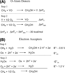Functionalization Of Methane
