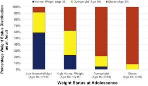 longitudinal changes in weight status