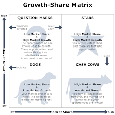 Growth Share Matrix Example Boston Bcg Matrix Corporate