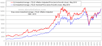 Dow Jones Vs Inflation About Inflation