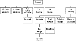 Hotel Organizational Structure Chart Www Bedowntowndaytona Com